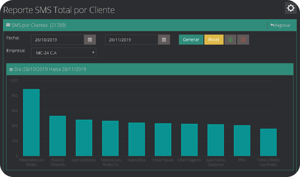 SMS Total por Cliente SMS Total por Cliente
